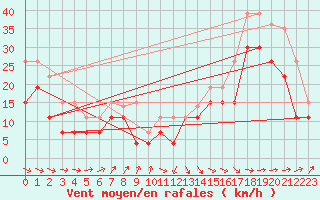 Courbe de la force du vent pour Brignogan (29)