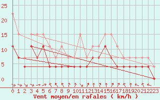 Courbe de la force du vent pour Strasbourg (67)