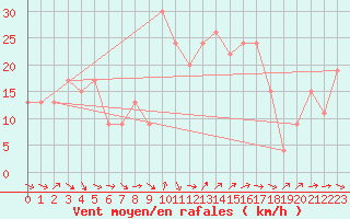 Courbe de la force du vent pour Aoste (It)