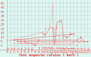 Courbe de la force du vent pour Shoream (UK)