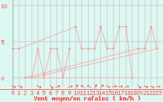 Courbe de la force du vent pour Josvafo