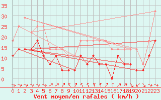 Courbe de la force du vent pour Adjud