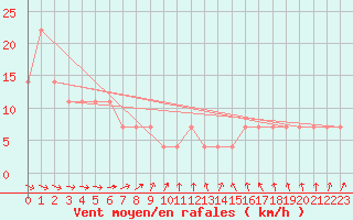 Courbe de la force du vent pour Suomussalmi Pesio