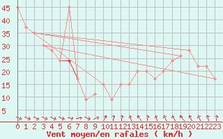 Courbe de la force du vent pour Sletterhage 