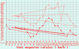 Courbe de la force du vent pour Ouessant (29)