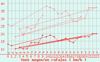 Courbe de la force du vent pour Kleiner Feldberg / Taunus