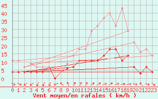 Courbe de la force du vent pour Motril