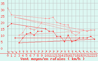 Courbe de la force du vent pour Elpersbuettel