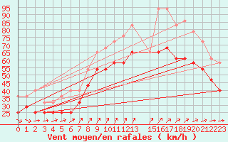 Courbe de la force du vent pour Uto