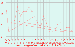 Courbe de la force du vent pour Tain Range