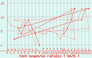 Courbe de la force du vent pour Northolt
