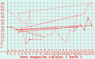 Courbe de la force du vent pour Retz