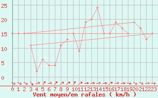 Courbe de la force du vent pour Mezzo Gregorio