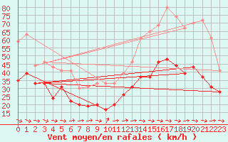 Courbe de la force du vent pour Cap Cpet (83)