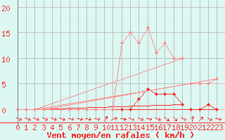 Courbe de la force du vent pour Anglars St-Flix(12)