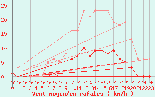 Courbe de la force du vent pour Brigueuil (16)