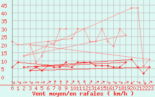 Courbe de la force du vent pour Disentis