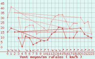 Courbe de la force du vent pour Le Puy - Loudes (43)