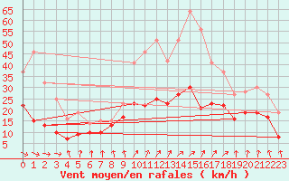 Courbe de la force du vent pour Bad Kissingen