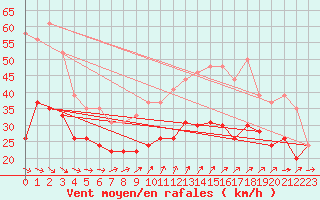 Courbe de la force du vent pour Ouessant (29)