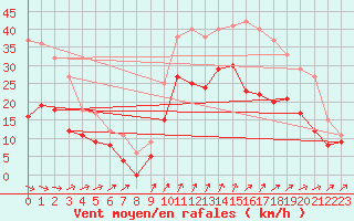 Courbe de la force du vent pour Saint-Nazaire (44)