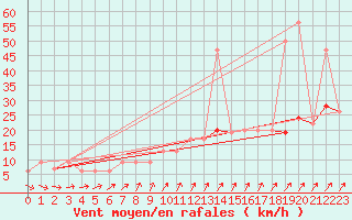 Courbe de la force du vent pour Nottingham Weather Centre