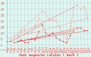 Courbe de la force du vent pour Fichtelberg/Oberfran