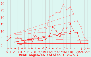 Courbe de la force du vent pour Muehlacker