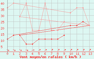 Courbe de la force du vent pour Magdeburg