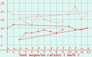 Courbe de la force du vent pour Limoges (87)