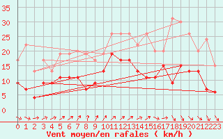 Courbe de la force du vent pour Creil (60)