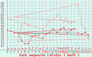 Courbe de la force du vent pour Tiree