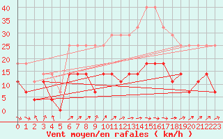 Courbe de la force du vent pour Jokkmokk FPL