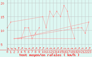 Courbe de la force du vent pour Charterhall