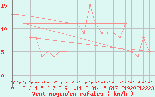 Courbe de la force du vent pour Brive-Souillac (19)