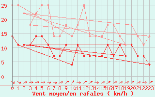 Courbe de la force du vent pour Malaa-Braennan