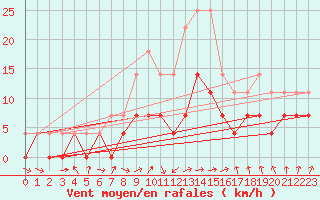 Courbe de la force du vent pour Juva Partaala