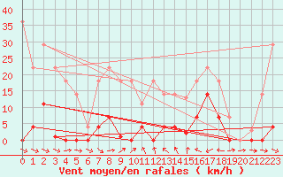 Courbe de la force du vent pour Mlaga, Puerto