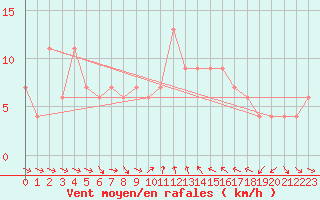 Courbe de la force du vent pour Castelln de la Plana, Almazora
