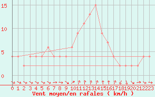 Courbe de la force du vent pour Alicante