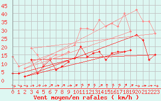 Courbe de la force du vent pour Orlans (45)