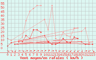Courbe de la force du vent pour Neuchatel (Sw)