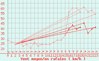 Courbe de la force du vent pour Isle Of Portland