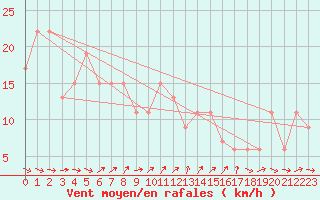 Courbe de la force du vent pour Tain Range