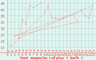 Courbe de la force du vent pour Green Cape Aws