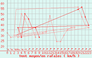 Courbe de la force du vent pour Monte Cimone