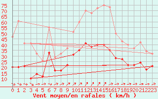 Courbe de la force du vent pour Lanvoc (29)