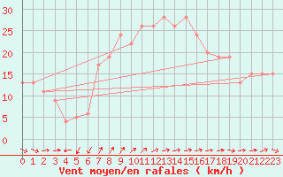 Courbe de la force du vent pour Akrotiri