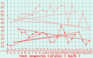 Courbe de la force du vent pour Moleson (Sw)