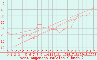 Courbe de la force du vent pour Skagen